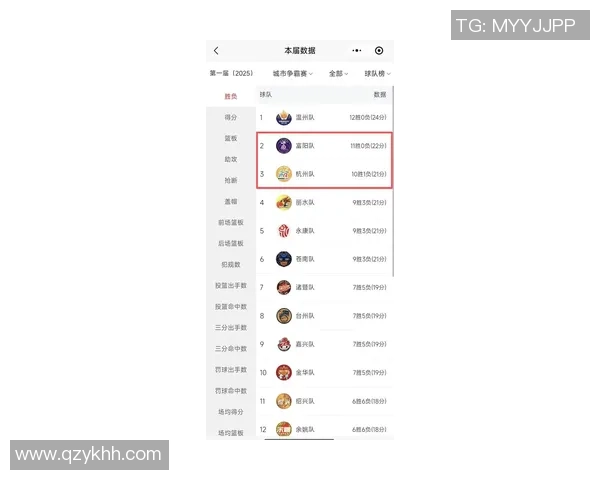 杭州篮球队在杯赛积分榜上以60分稳居第一争夺冠军形势乐观 杭州篮球队在杯赛积分榜上以60分稳居第一争夺冠军形势乐观